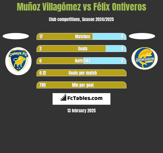 Muñoz Villagómez vs Félix Ontiveros h2h player stats