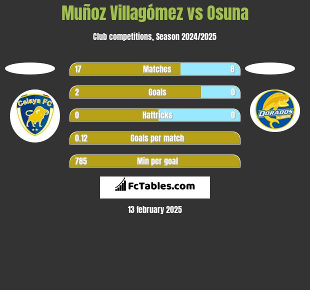 Muñoz Villagómez vs Osuna h2h player stats