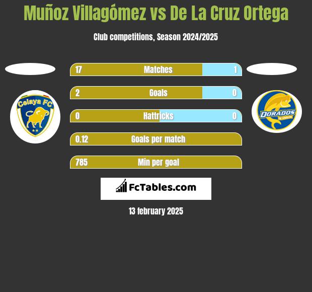 Muñoz Villagómez vs De La Cruz Ortega h2h player stats