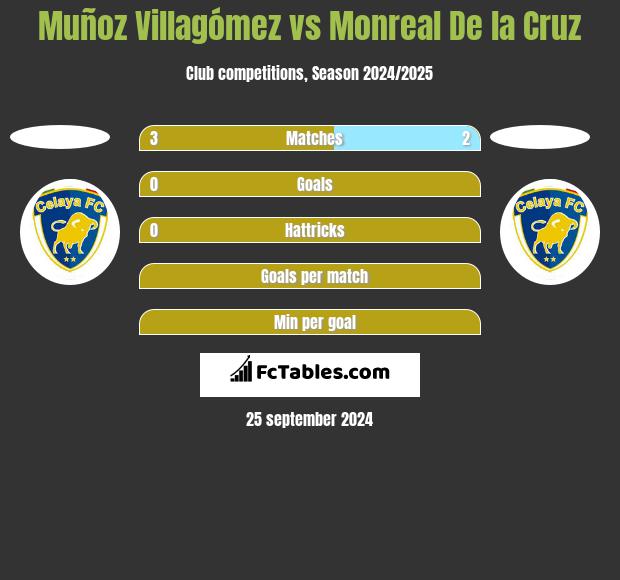 Muñoz Villagómez vs Monreal De la Cruz h2h player stats