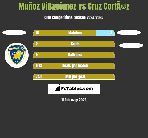 Muñoz Villagómez vs Cruz CortÃ©z h2h player stats