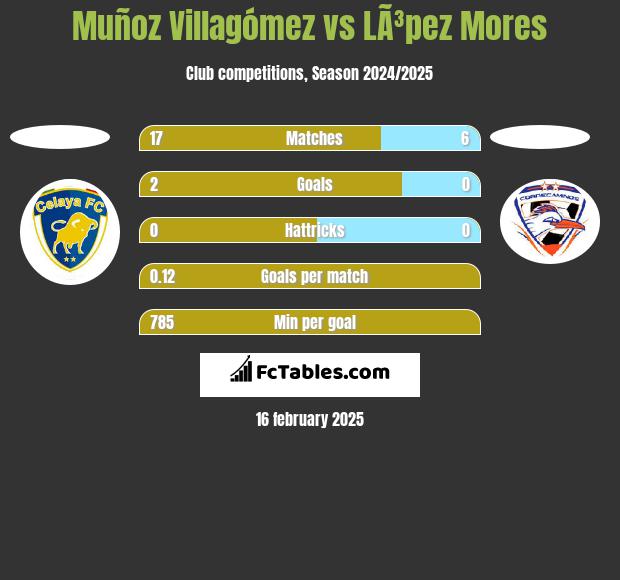 Muñoz Villagómez vs LÃ³pez Mores h2h player stats