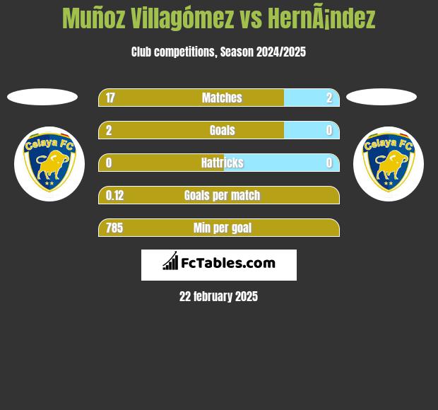 Muñoz Villagómez vs HernÃ¡ndez h2h player stats