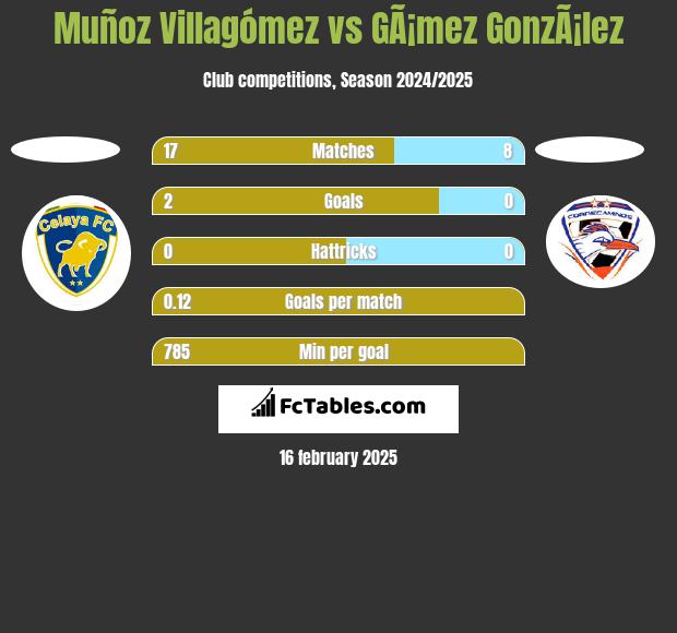 Muñoz Villagómez vs GÃ¡mez GonzÃ¡lez h2h player stats