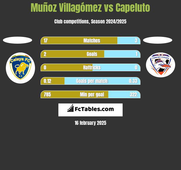 Muñoz Villagómez vs Capeluto h2h player stats