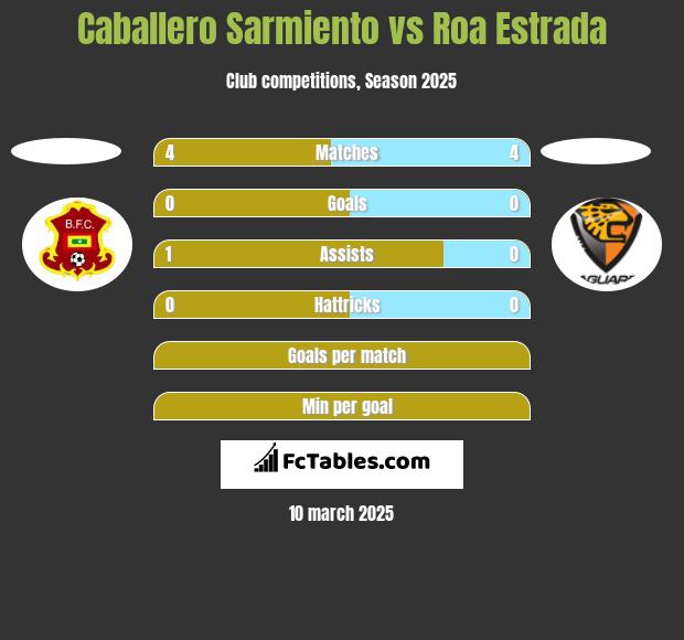 Caballero Sarmiento vs Roa Estrada h2h player stats