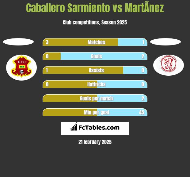 Caballero Sarmiento vs MartÃ­nez h2h player stats