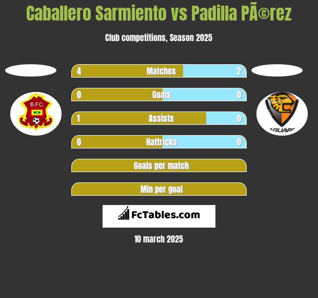 Caballero Sarmiento vs Padilla PÃ©rez h2h player stats