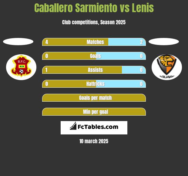 Caballero Sarmiento vs Lenis h2h player stats