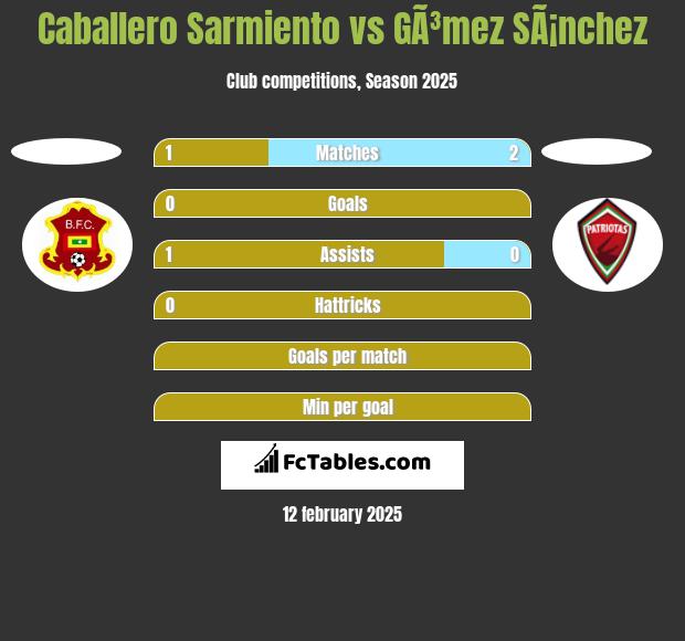 Caballero Sarmiento vs GÃ³mez SÃ¡nchez h2h player stats