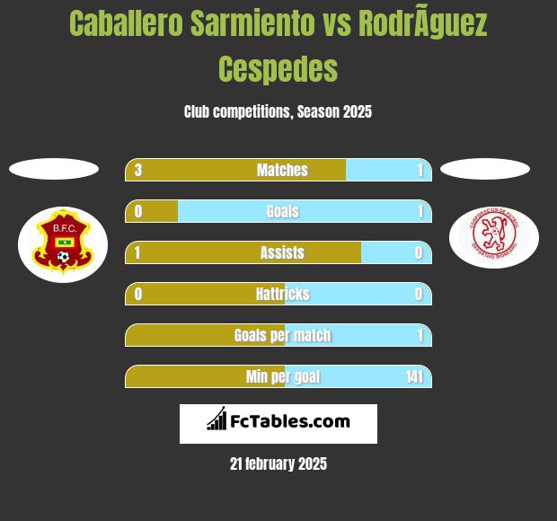 Caballero Sarmiento vs RodrÃ­guez Cespedes h2h player stats