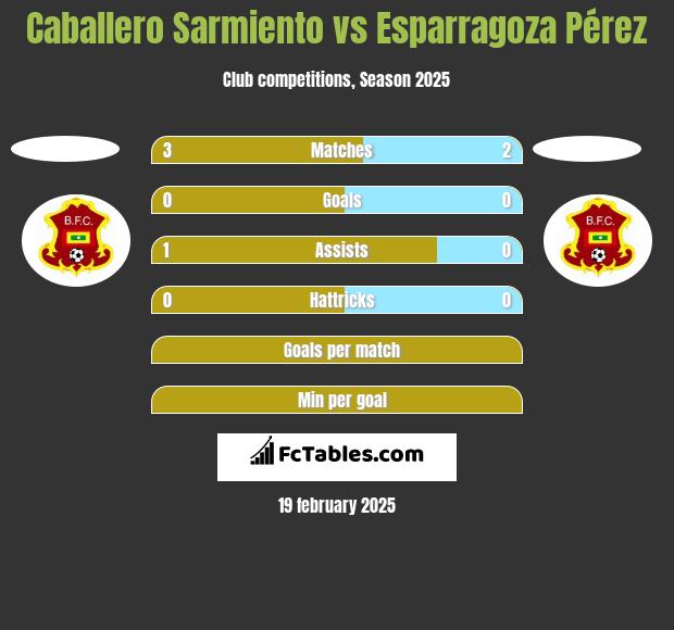 Caballero Sarmiento vs Esparragoza Pérez h2h player stats