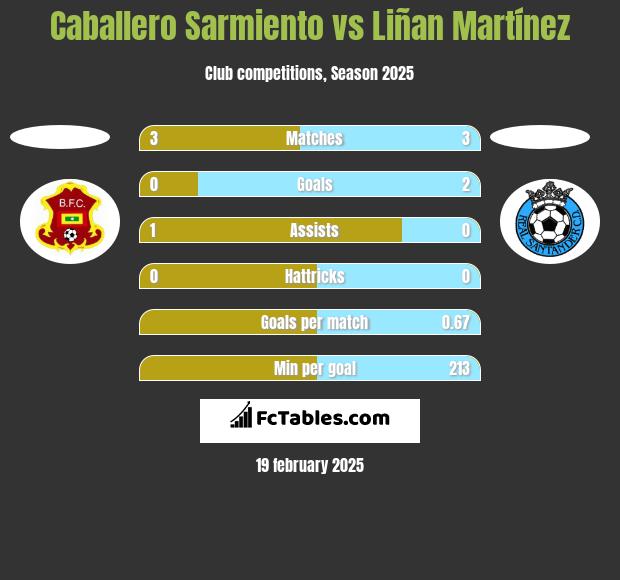 Caballero Sarmiento vs Liñan Martínez h2h player stats