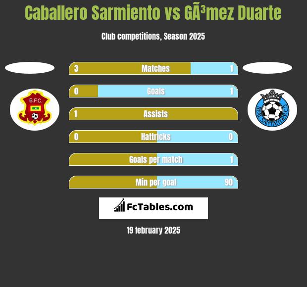 Caballero Sarmiento vs GÃ³mez Duarte h2h player stats