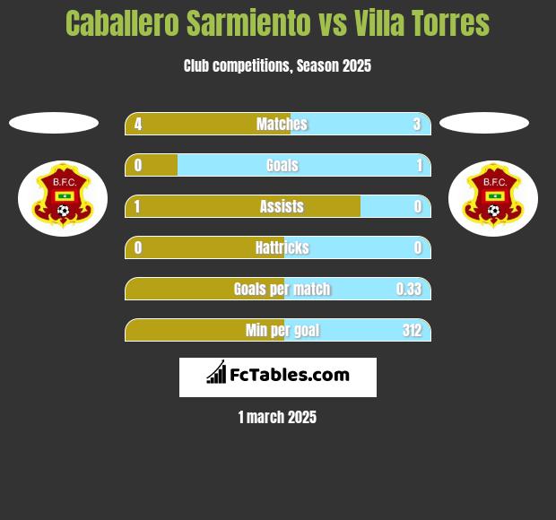 Caballero Sarmiento vs Villa Torres h2h player stats