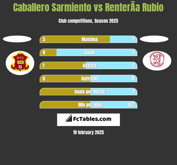 Caballero Sarmiento vs RenterÃ­a Rubio h2h player stats