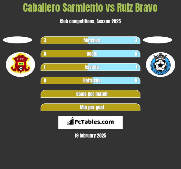 Caballero Sarmiento vs Ruiz Bravo h2h player stats