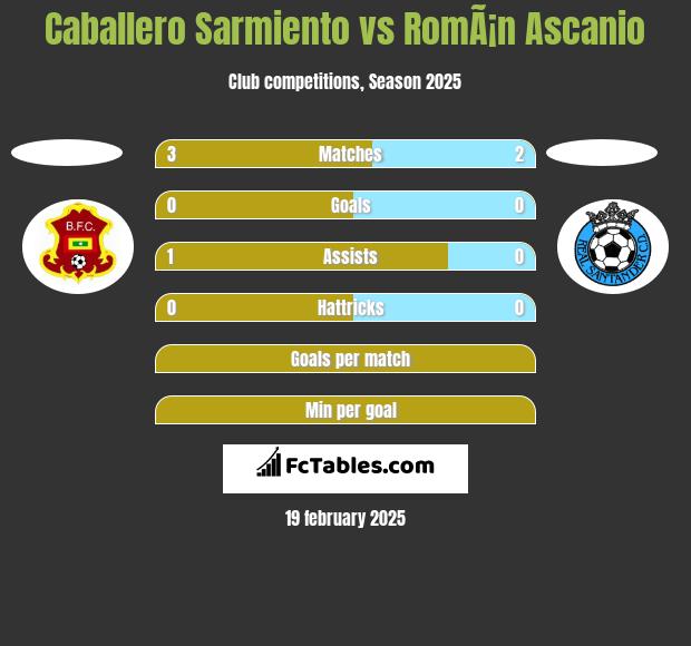 Caballero Sarmiento vs RomÃ¡n Ascanio h2h player stats