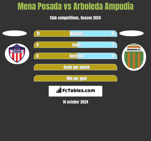 Mena Posada vs Arboleda Ampudia h2h player stats