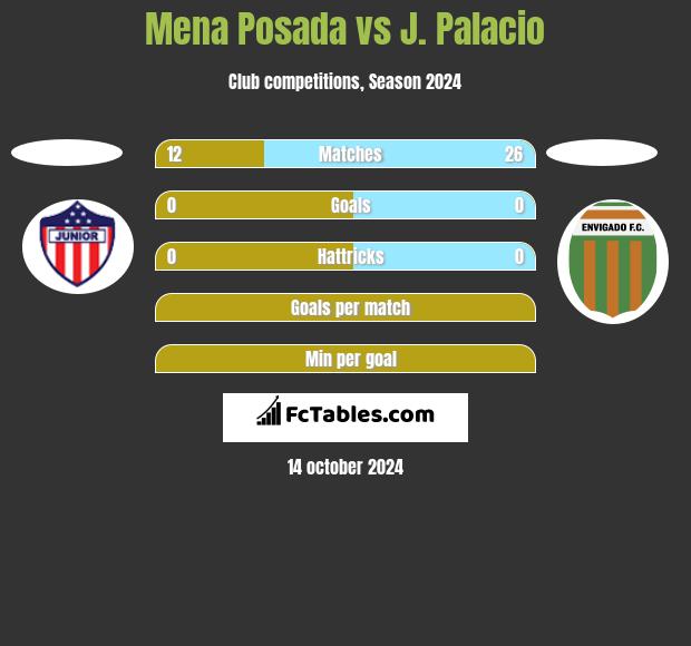 Mena Posada vs J. Palacio h2h player stats