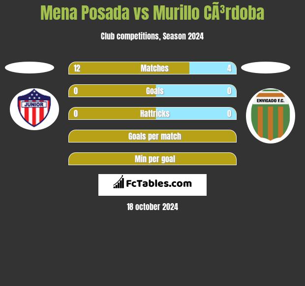 Mena Posada vs Murillo CÃ³rdoba h2h player stats