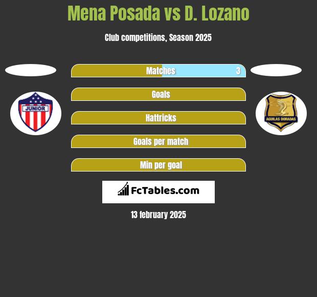 Mena Posada vs D. Lozano h2h player stats