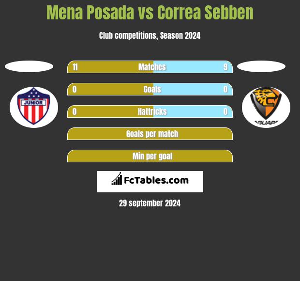 Mena Posada vs Correa Sebben h2h player stats