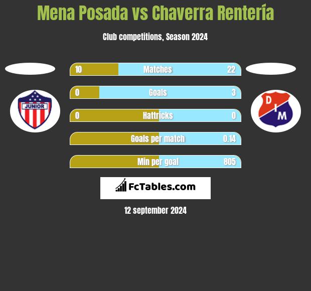 Mena Posada vs Chaverra Rentería h2h player stats