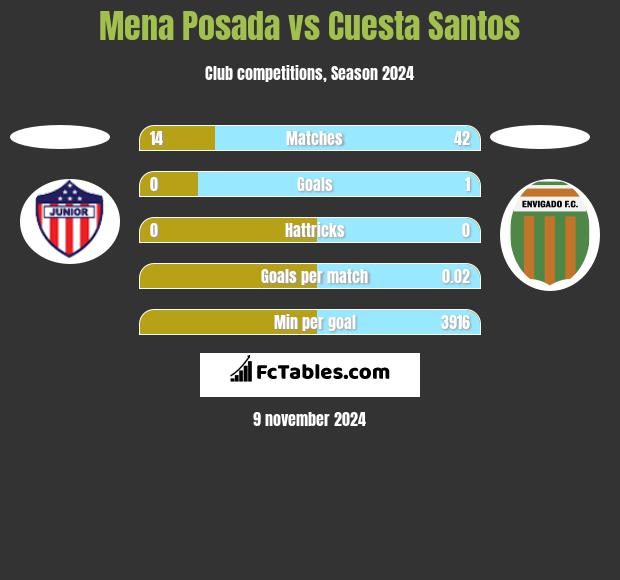 Mena Posada vs Cuesta Santos h2h player stats