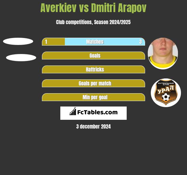 Averkiev vs Dmitri Arapov h2h player stats