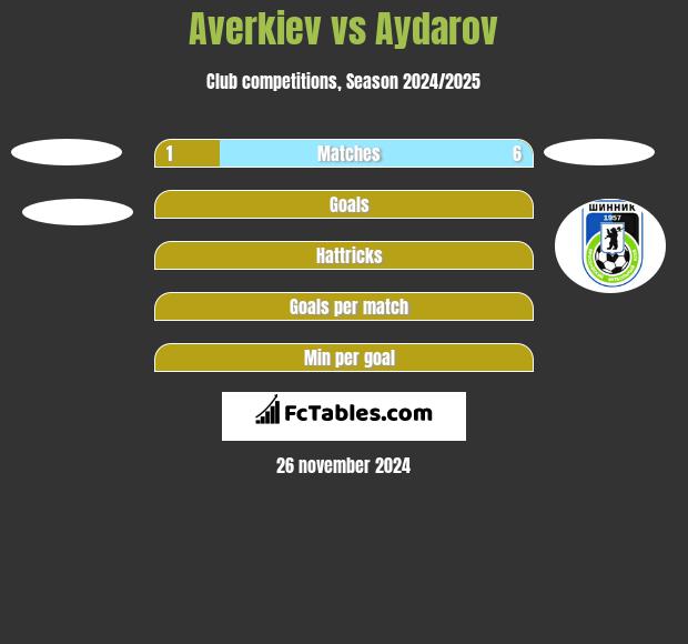 Averkiev vs Aydarov h2h player stats