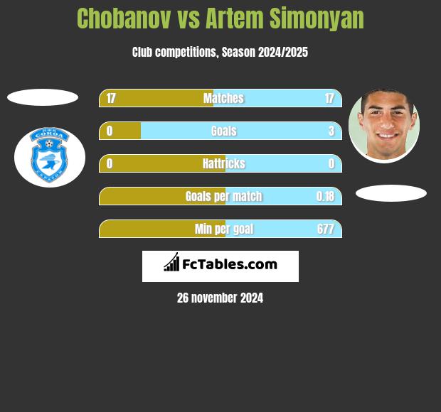 Chobanov vs Artem Simonyan h2h player stats