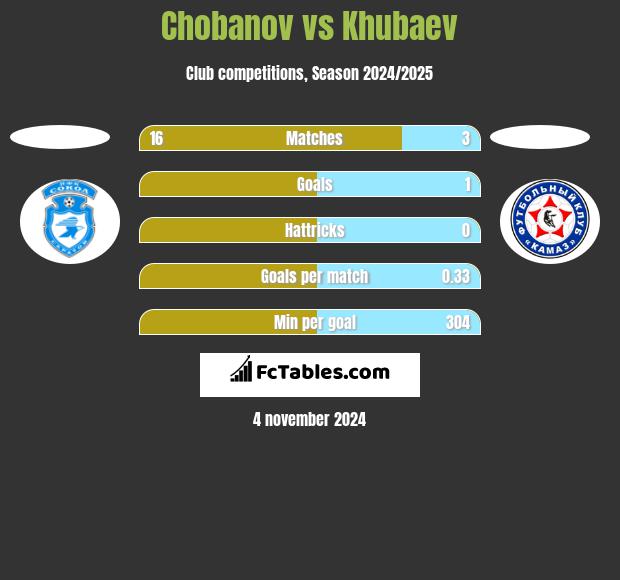 Chobanov vs Khubaev h2h player stats