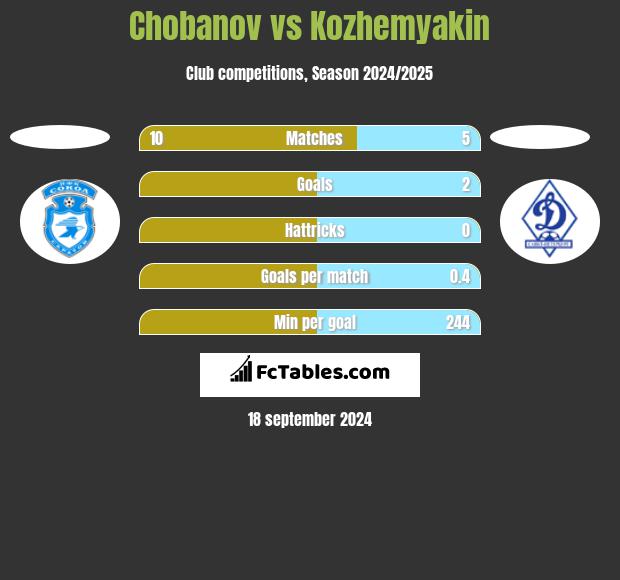 Chobanov vs Kozhemyakin h2h player stats