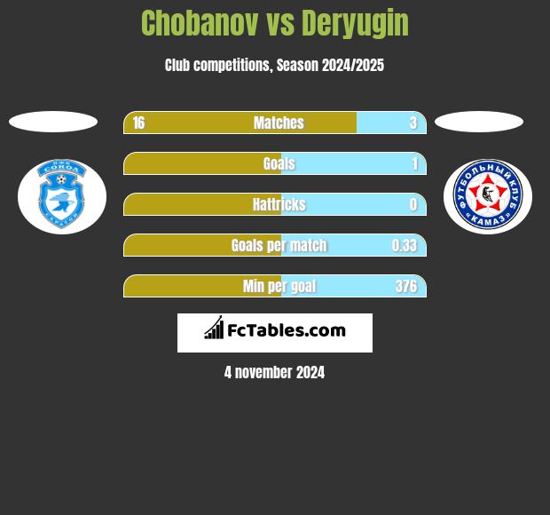 Chobanov vs Deryugin h2h player stats