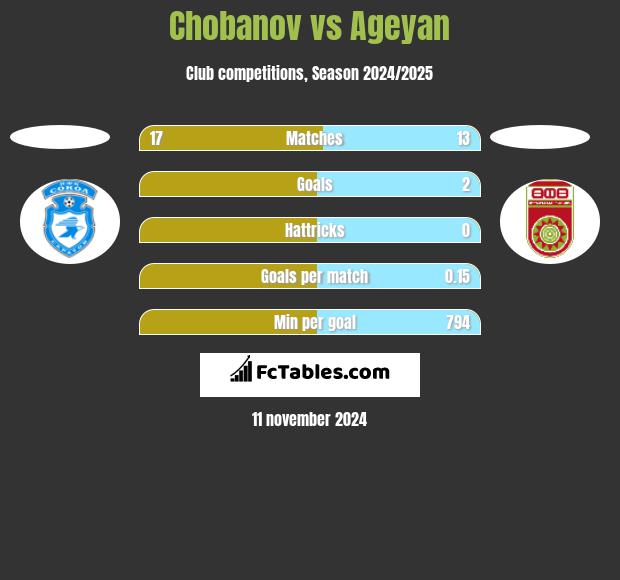 Chobanov vs Ageyan h2h player stats