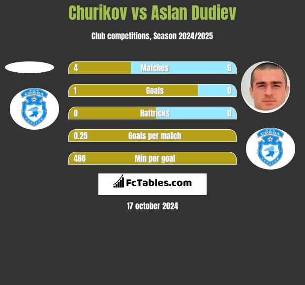 Churikov vs Aslan Dudiev h2h player stats