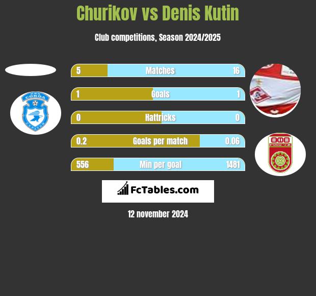 Churikov vs Denis Kutin h2h player stats