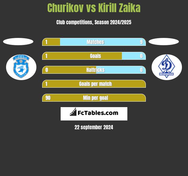 Churikov vs Kirill Zaika h2h player stats