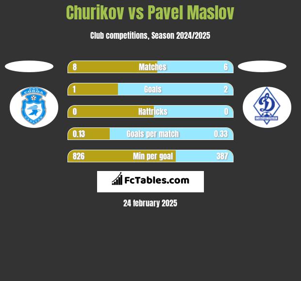 Churikov vs Pavel Maslov h2h player stats