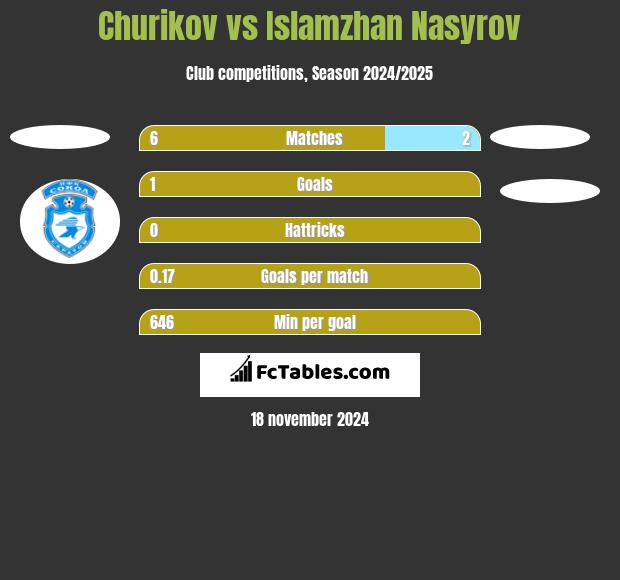 Churikov vs Islamzhan Nasyrov h2h player stats