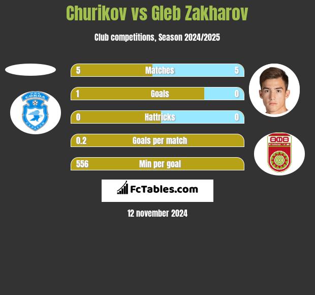 Churikov vs Gleb Zakharov h2h player stats