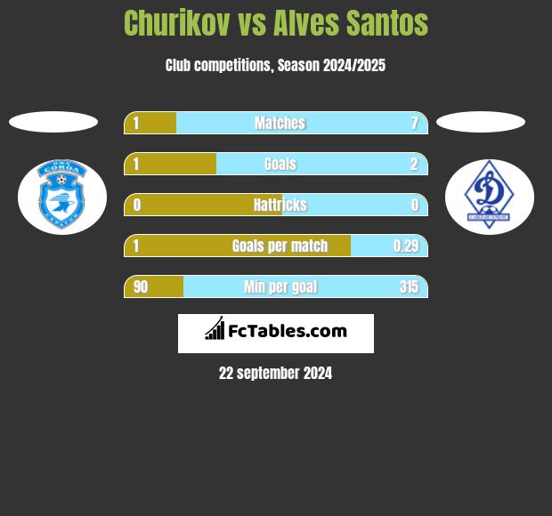 Churikov vs Alves Santos h2h player stats