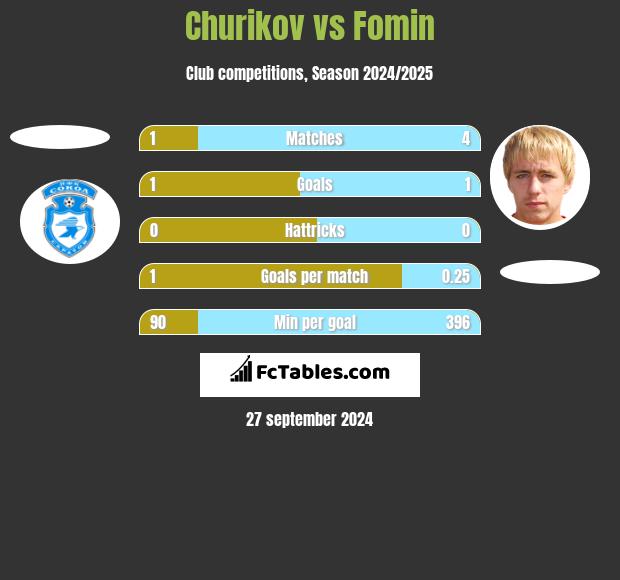 Churikov vs Fomin h2h player stats