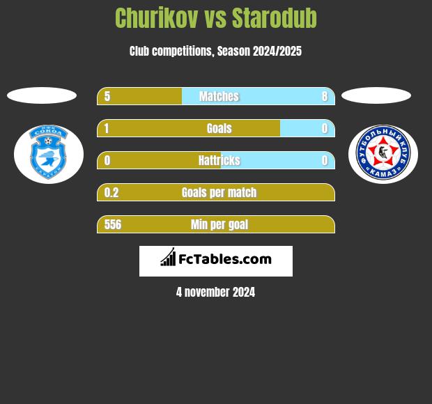 Churikov vs Starodub h2h player stats