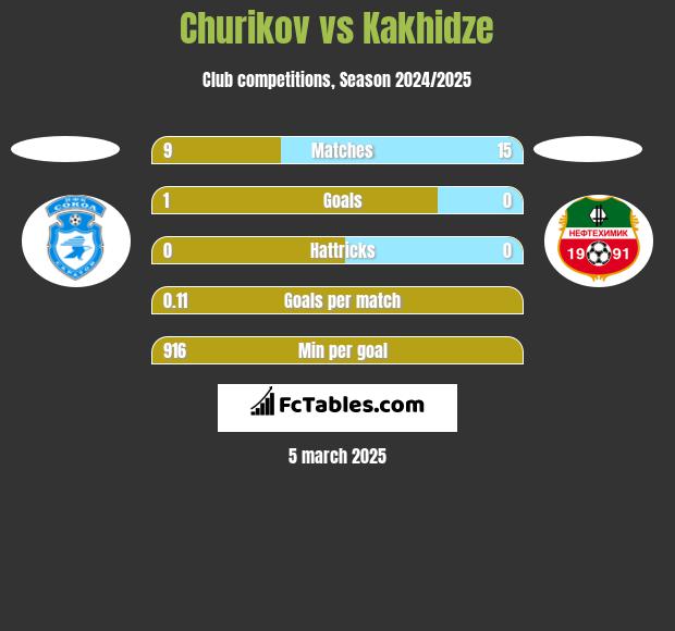 Churikov vs Kakhidze h2h player stats