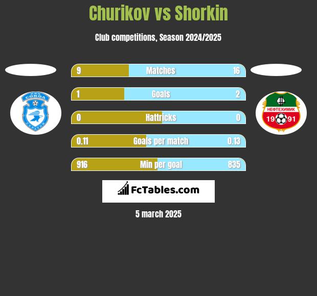 Churikov vs Shorkin h2h player stats