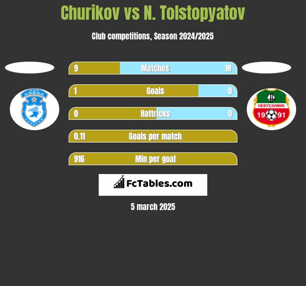 Churikov vs N. Tolstopyatov h2h player stats