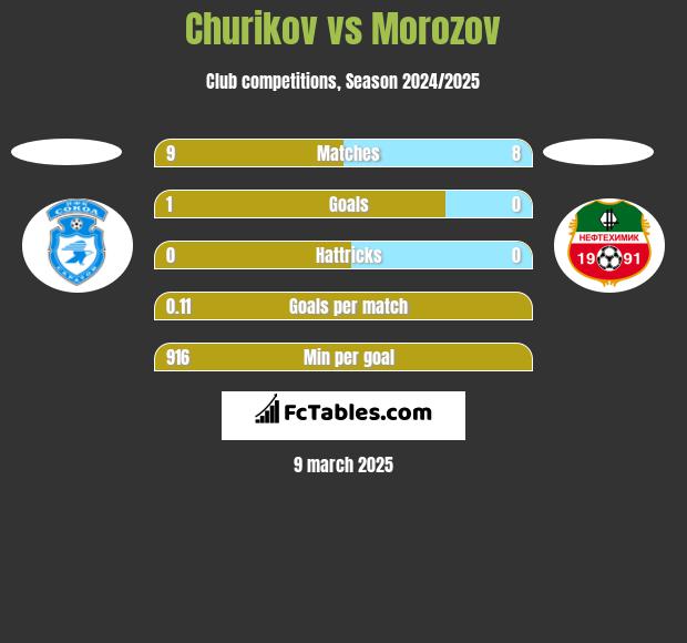 Churikov vs Morozov h2h player stats