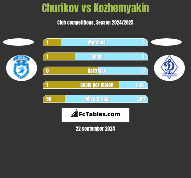 Churikov vs Kozhemyakin h2h player stats